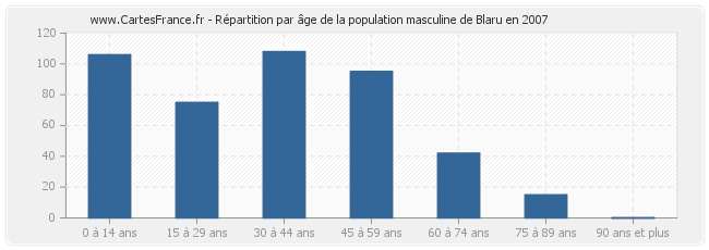 Répartition par âge de la population masculine de Blaru en 2007