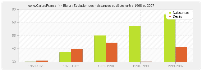 Blaru : Evolution des naissances et décès entre 1968 et 2007