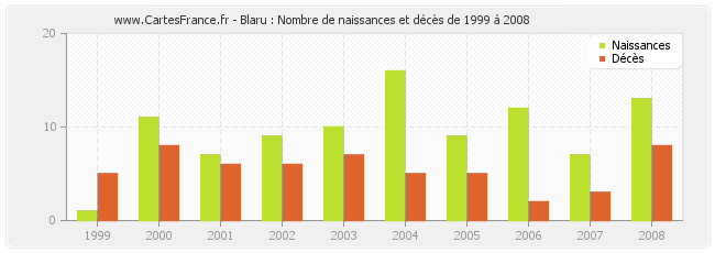 Blaru : Nombre de naissances et décès de 1999 à 2008