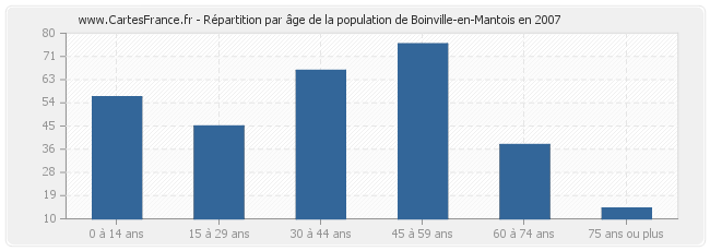 Répartition par âge de la population de Boinville-en-Mantois en 2007