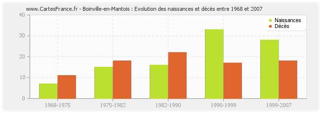 Boinville-en-Mantois : Evolution des naissances et décès entre 1968 et 2007