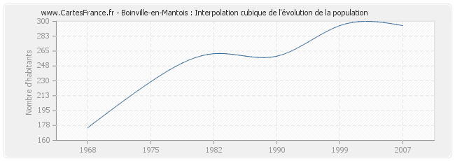 Boinville-en-Mantois : Interpolation cubique de l'évolution de la population