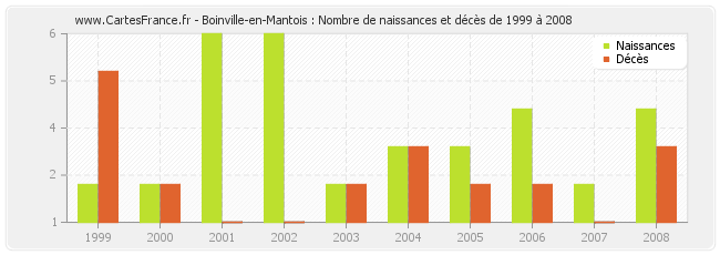 Boinville-en-Mantois : Nombre de naissances et décès de 1999 à 2008