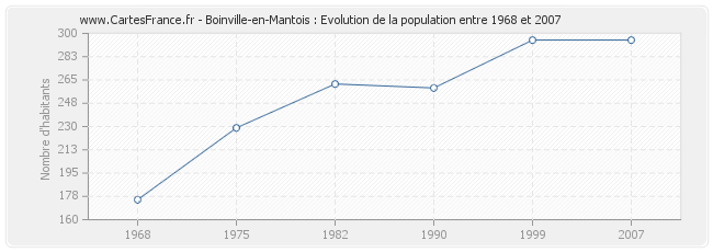 Population Boinville-en-Mantois