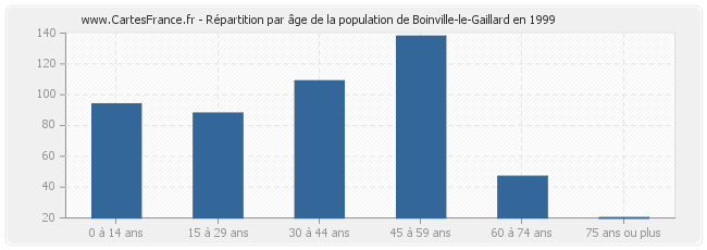 Répartition par âge de la population de Boinville-le-Gaillard en 1999