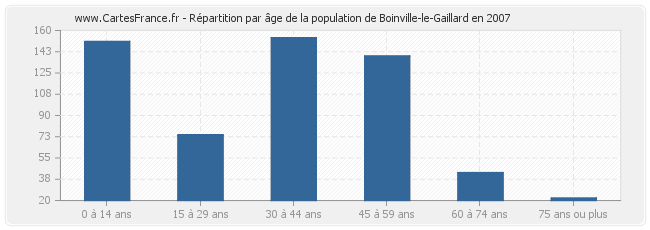 Répartition par âge de la population de Boinville-le-Gaillard en 2007