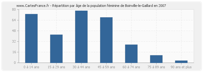 Répartition par âge de la population féminine de Boinville-le-Gaillard en 2007