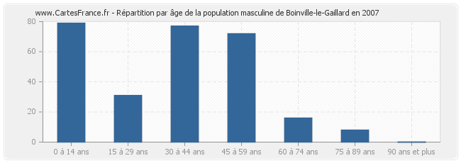 Répartition par âge de la population masculine de Boinville-le-Gaillard en 2007