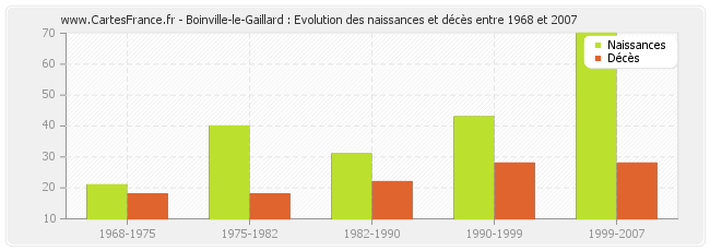 Boinville-le-Gaillard : Evolution des naissances et décès entre 1968 et 2007