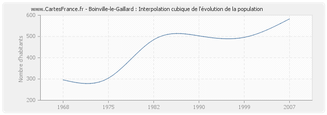 Boinville-le-Gaillard : Interpolation cubique de l'évolution de la population