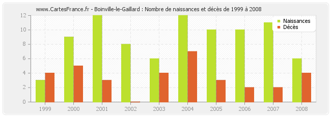 Boinville-le-Gaillard : Nombre de naissances et décès de 1999 à 2008