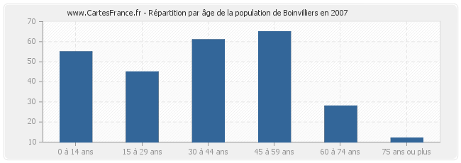 Répartition par âge de la population de Boinvilliers en 2007