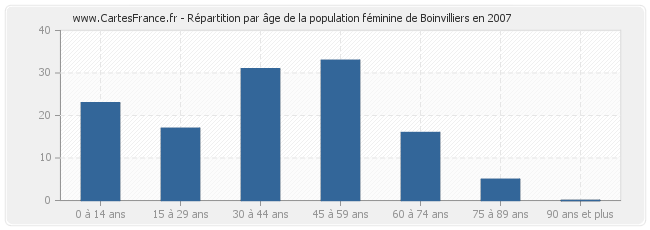 Répartition par âge de la population féminine de Boinvilliers en 2007