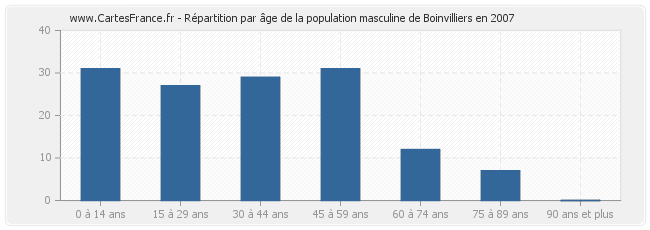 Répartition par âge de la population masculine de Boinvilliers en 2007