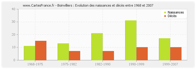 Boinvilliers : Evolution des naissances et décès entre 1968 et 2007