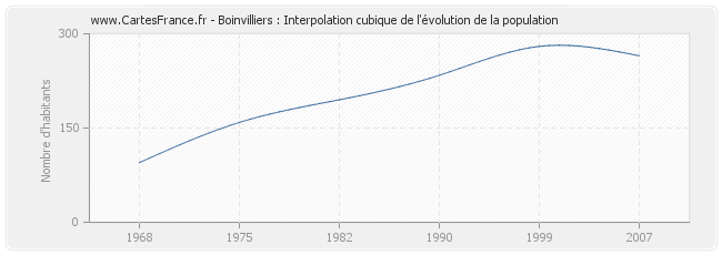 Boinvilliers : Interpolation cubique de l'évolution de la population