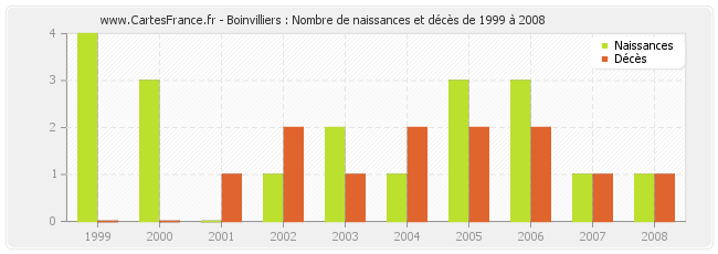 Boinvilliers : Nombre de naissances et décès de 1999 à 2008