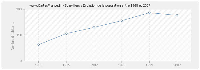 Population Boinvilliers