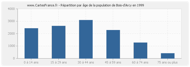 Répartition par âge de la population de Bois-d'Arcy en 1999