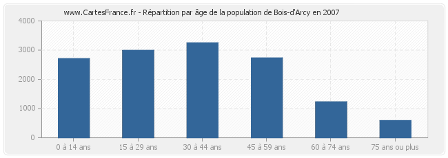 Répartition par âge de la population de Bois-d'Arcy en 2007