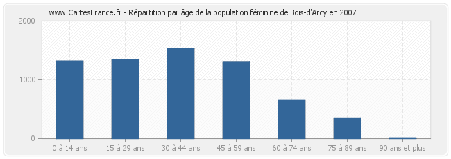 Répartition par âge de la population féminine de Bois-d'Arcy en 2007