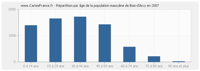 Répartition par âge de la population masculine de Bois-d'Arcy en 2007