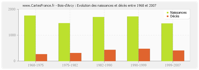Bois-d'Arcy : Evolution des naissances et décès entre 1968 et 2007