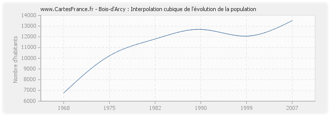 Bois-d'Arcy : Interpolation cubique de l'évolution de la population