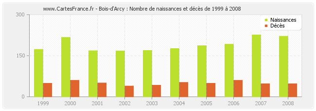 Bois-d'Arcy : Nombre de naissances et décès de 1999 à 2008