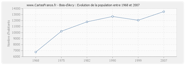 Population Bois-d'Arcy