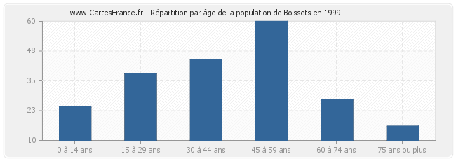 Répartition par âge de la population de Boissets en 1999