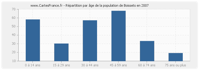 Répartition par âge de la population de Boissets en 2007