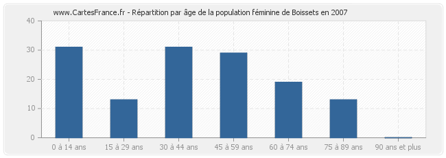 Répartition par âge de la population féminine de Boissets en 2007