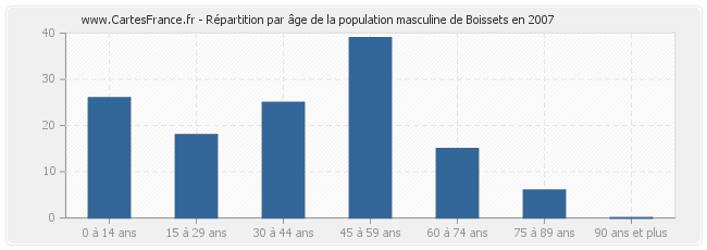 Répartition par âge de la population masculine de Boissets en 2007