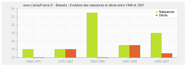 Boissets : Evolution des naissances et décès entre 1968 et 2007