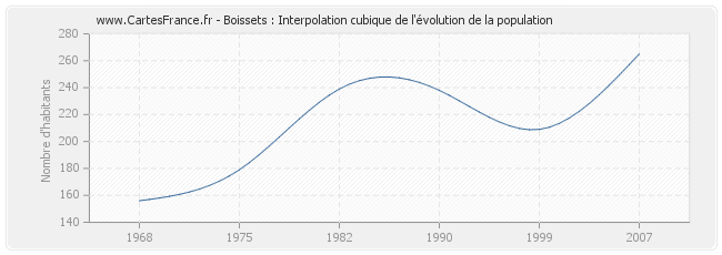 Boissets : Interpolation cubique de l'évolution de la population