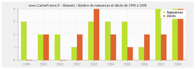 Boissets : Nombre de naissances et décès de 1999 à 2008