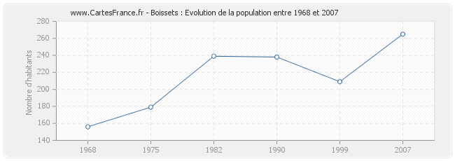 Population Boissets