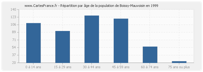 Répartition par âge de la population de Boissy-Mauvoisin en 1999