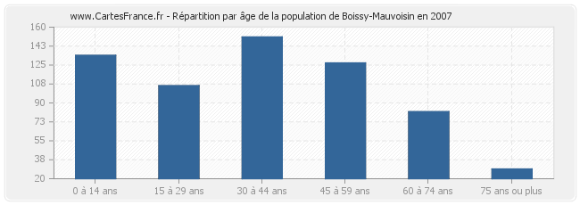 Répartition par âge de la population de Boissy-Mauvoisin en 2007