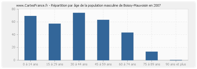 Répartition par âge de la population masculine de Boissy-Mauvoisin en 2007
