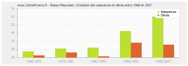 Boissy-Mauvoisin : Evolution des naissances et décès entre 1968 et 2007