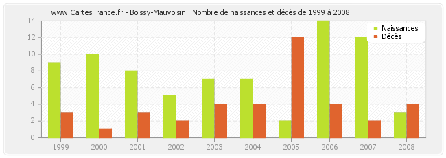 Boissy-Mauvoisin : Nombre de naissances et décès de 1999 à 2008