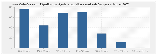 Répartition par âge de la population masculine de Boissy-sans-Avoir en 2007