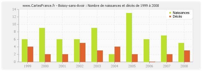 Boissy-sans-Avoir : Nombre de naissances et décès de 1999 à 2008