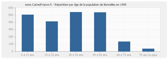 Répartition par âge de la population de Bonnelles en 1999