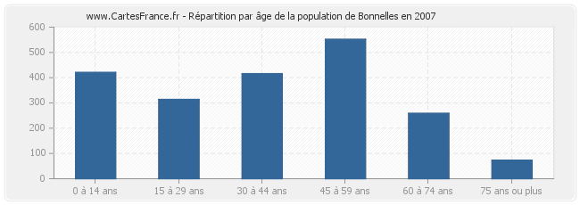 Répartition par âge de la population de Bonnelles en 2007