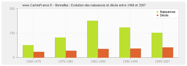 Bonnelles : Evolution des naissances et décès entre 1968 et 2007