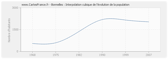 Bonnelles : Interpolation cubique de l'évolution de la population
