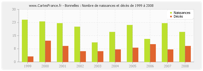 Bonnelles : Nombre de naissances et décès de 1999 à 2008